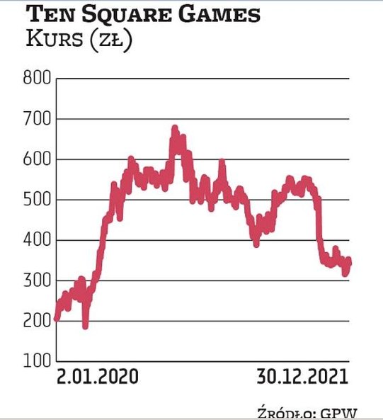 Ten Square Games, z wyceną sięgającą 2,6 mld zł, zajmuje trzecie miejsce na liście najwyżej wycenian