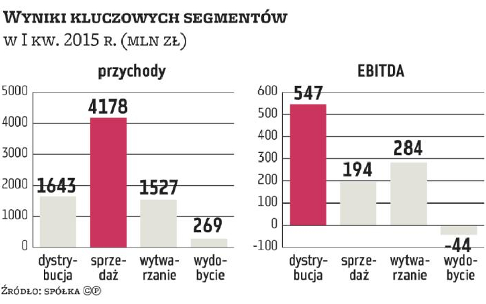 Zysk netto grupy Tauron, przypadający na akcjonariuszy jednostki dominującej, wyniósł w pierwszym kw