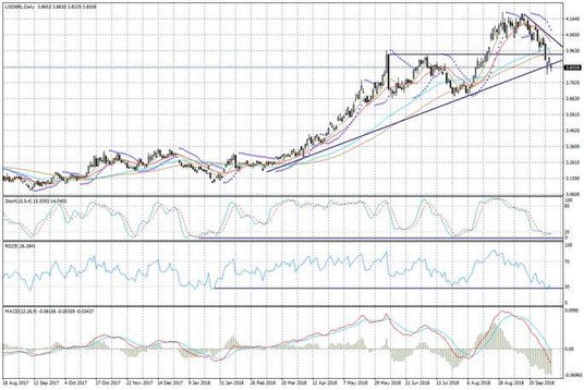 Wykres dzienny USDBRL