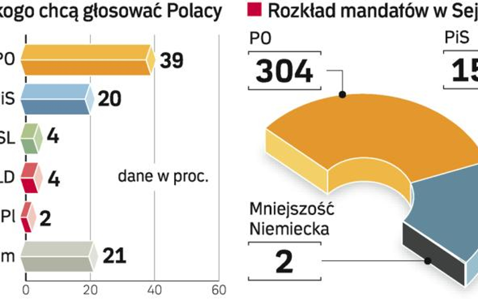 PO miałaby wystarczającą liczbę głosów, by odrzucić weto prezydenta. Sondaż dla „Rz” GfK Polonia prz