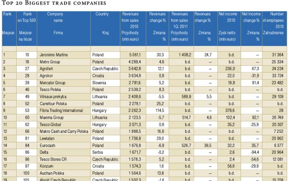 Top 20 firm handlowych