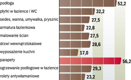 Co powinno się znaleźć w ofercie wykończenia