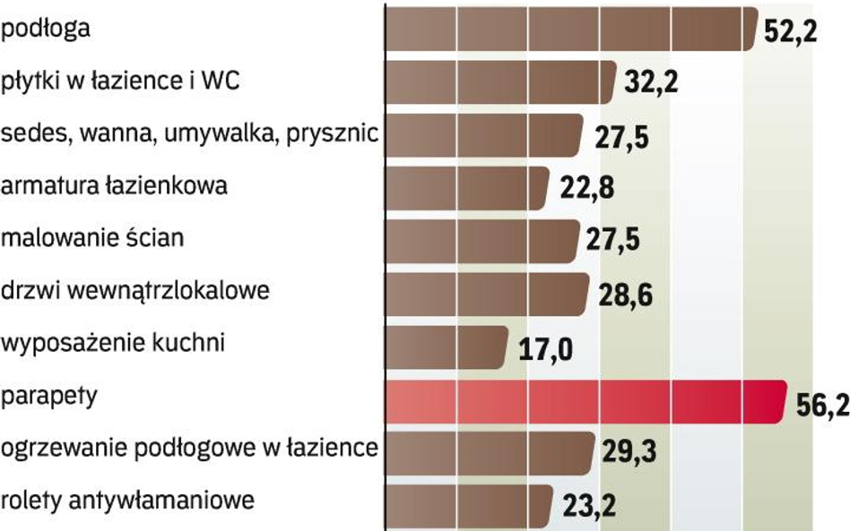 Co powinno się znaleźć w ofercie wykończenia