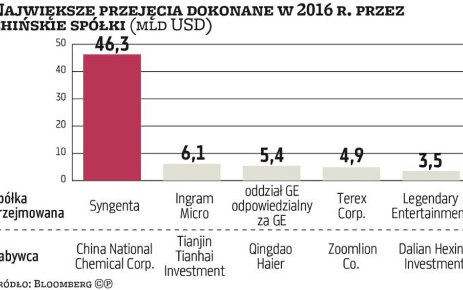 Fala chińskich przejęć nabiera siły i tempa