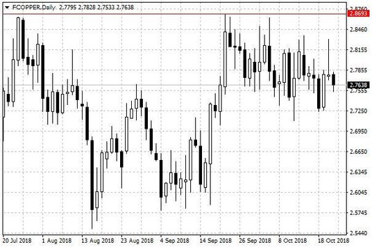 Notowania miedzi w USA – dane dzienne