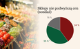 Czy VAT na żywność wpłynie na ceny bardziej niż wojna sieci handlowych?