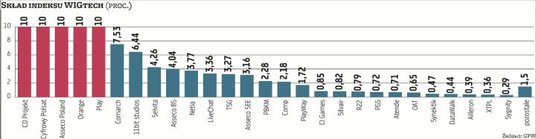 GPW pod koniec maja zapowiedziała wprowadzenie indeksu WIGtech. Dwa tygodnie później opublikowała je
