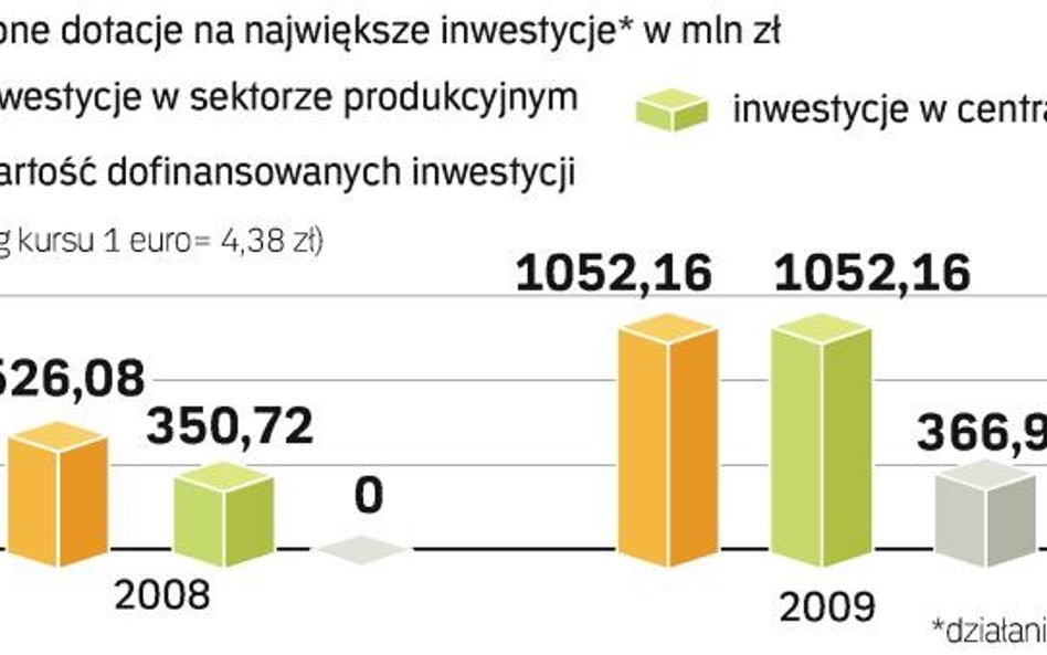 Z programu „Innowacyjna gospodarka” granty na inwestycje warte łącznie prawie 367 mln zł otrzymało d