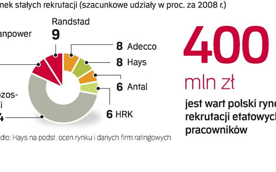 W Polsce działa kilka tysięcy firm headhunterskich. Jednak w trudnych czasach część z nich może wypa