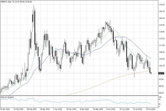 Notowania ropy naftowej Brent – dane dzienne