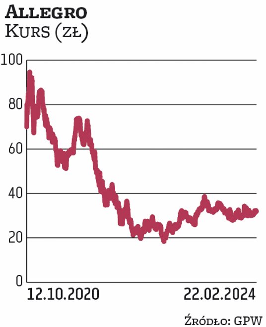 Allegro zadebiutowało na GPW jesienią 2020 r. Przeprowadziło największą w historii naszego rynku ofe