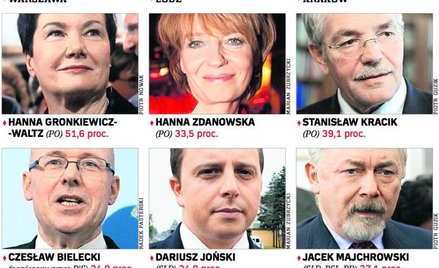 Partia Tuska bierze stolicę