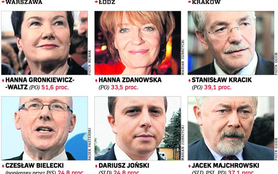 Partia Tuska bierze stolicę