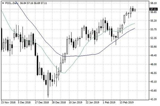 Notowania ropy naftowej WTI – dane dzienne