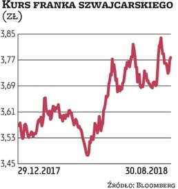 Wzrost awersji do ryzyka objawia się jak na razie w bardzo ograniczonym stopniu na notowaniach złote