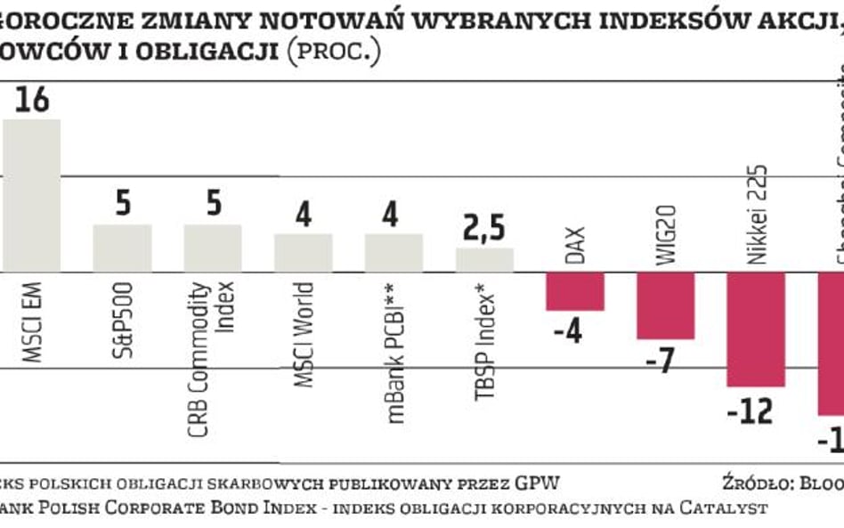 Moda na fundusze zagraniczne: Klienci TFI coraz chętniej „wychodzą w świat”