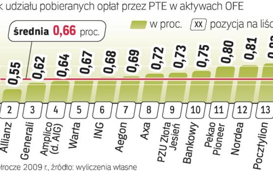 Najtańsze i najdroższe fundusze