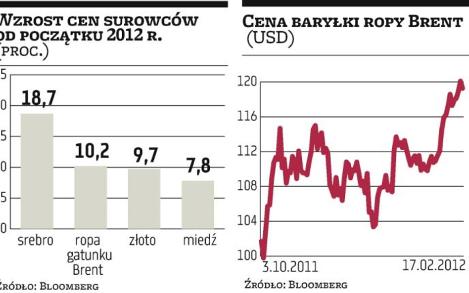 Nadzieje na ożywienie i obawy przed Iranem podbijają cenę ropy