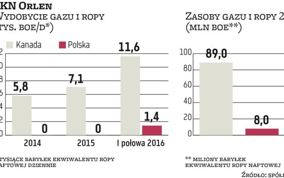 Orlen mniej wyda na wydobycie