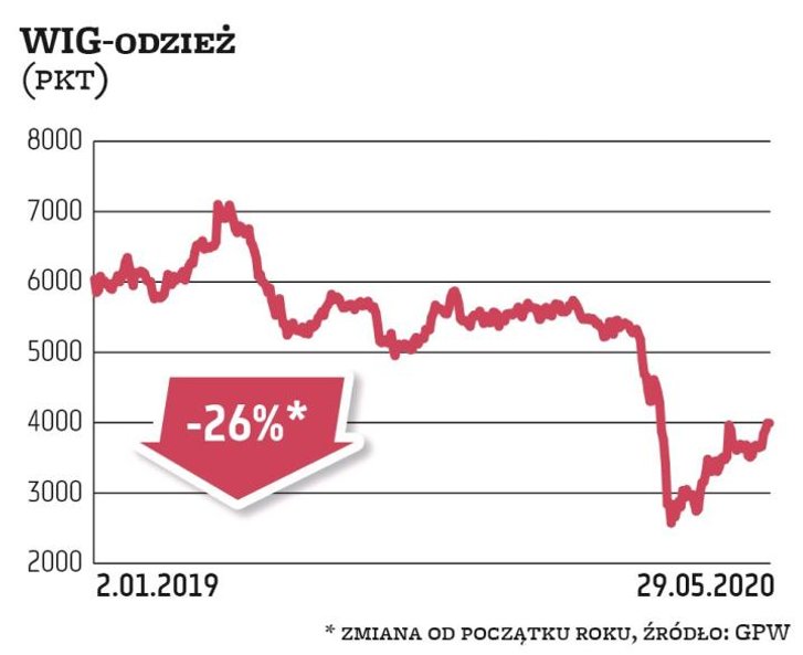 W poprzednich latach, czasie rosnących dochodów gospodarstw domowych i konsumpcji, WIG-odzież bił sz