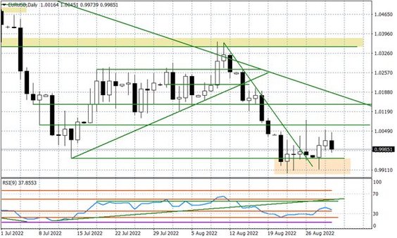 Wykres dzienny EURUSD