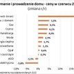 Coraz więcej na utrzymanie domu
