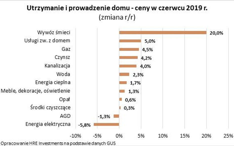 Coraz więcej na utrzymanie domu