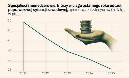 Większość specjalistów i menedżerów nie liczy na poprawę w 2026 r.
