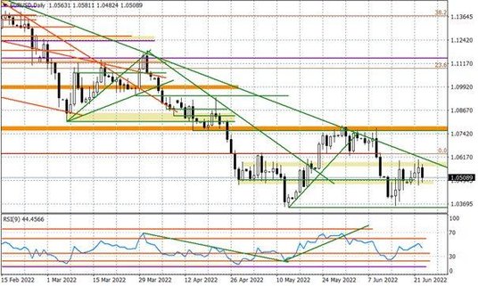 Wykres dzienny EURUSD