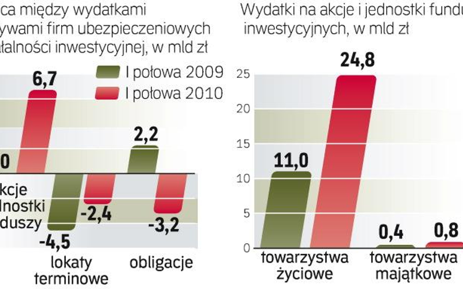 Firmy wybierają teraz akcje kosztem obligacji i lokat bankowych. Najwięcej w akcje lokują towarzystw