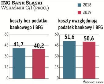 ING BSK jest w ścisłej czołówce najbardziej efektywnych kosztowo banków, a w 2019 r. obniżył jeszcze