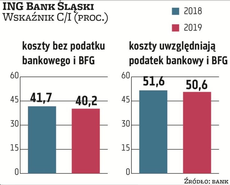 ING BSK jest w ścisłej czołówce najbardziej efektywnych kosztowo banków, a w 2019 r. obniżył jeszcze