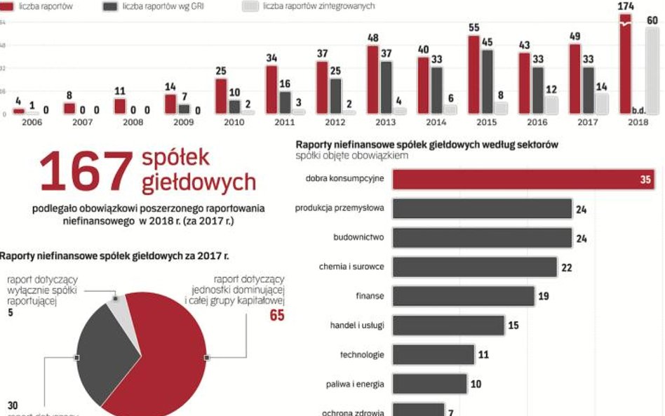 Duże spółki zdały pierwszy sprawdzian z odpowiedzialności