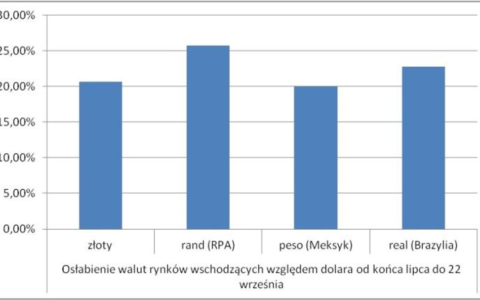 Osłabienie wwalut rynków wschodzących względem dolara od końca lipca do 22 września