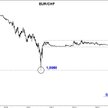 Po decyzji Banku Centralnegi Szwajcarii kurs EUR/CHF spadł poniżej dołka z 2011 r.