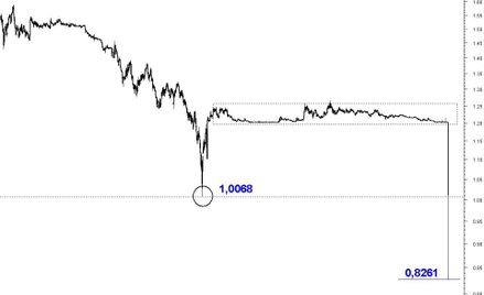 Po decyzji Banku Centralnegi Szwajcarii kurs EUR/CHF spadł poniżej dołka z 2011 r.