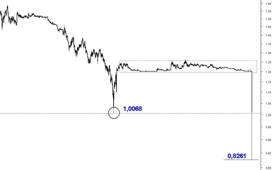 Po decyzji Banku Centralnegi Szwajcarii kurs EUR/CHF spadł poniżej dołka z 2011 r.