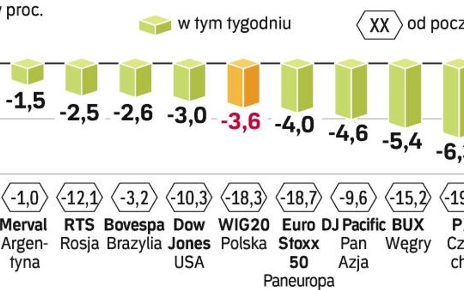 Kryzys finansowy mocniej uderza w indeksy