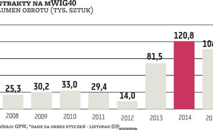 Futures na mWIG40, czyli największa zagadka rynkowa