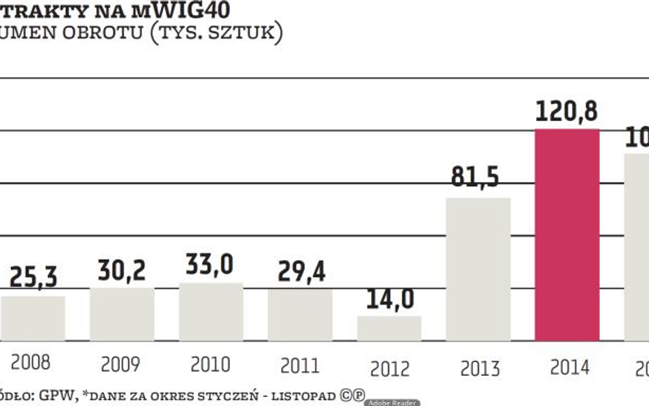 Futures na mWIG40, czyli największa zagadka rynkowa