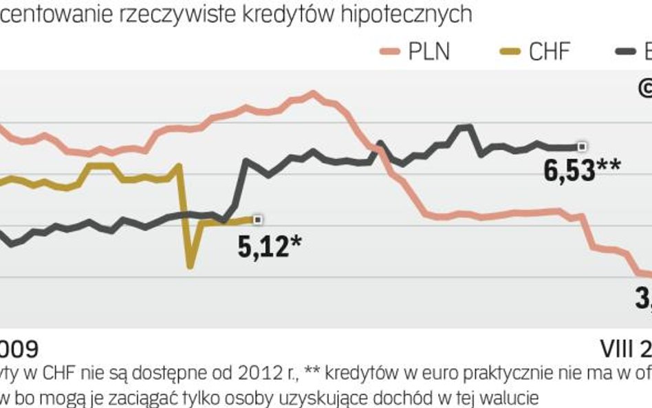 Kredyty hipoteczne: ile wynosi rrso