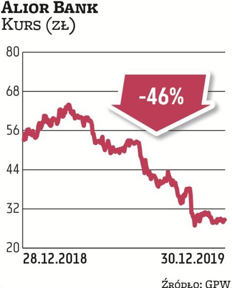 Kurs Aliora spadł w ubiegłym roku o 46 proc. w porównaniu z 10-proc. przeceną całego subindeksu WIG-