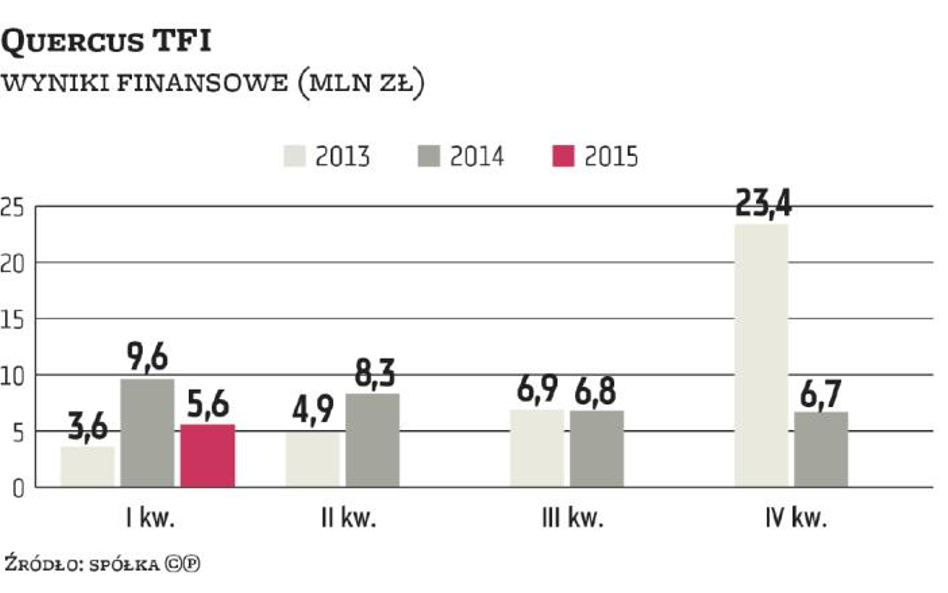 Quercus TFI: Niższy zysk, ale perspektywy dobre