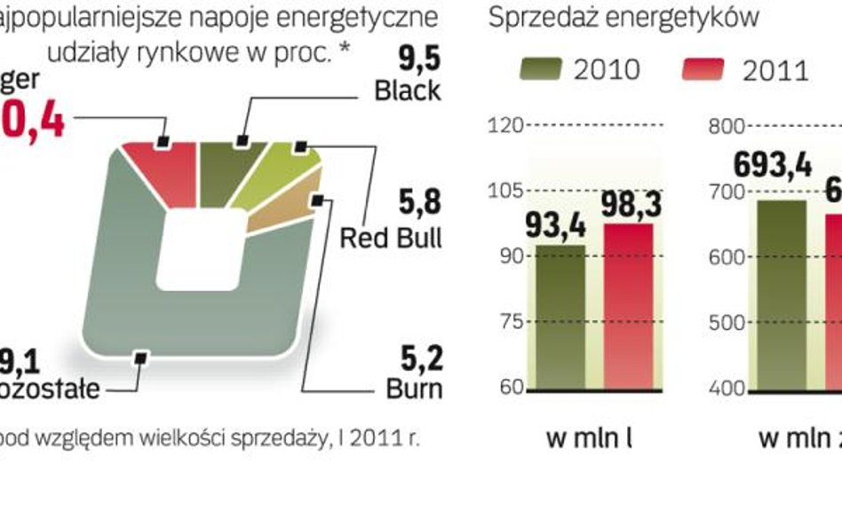 Polski rynek napojów energetycznych