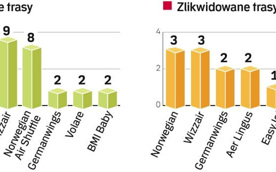 Zmiana warty na rynku lotniczym