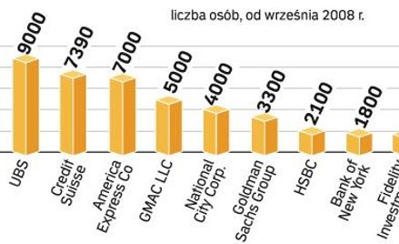 Citigroup Światowym liderem zwolnień. Największe redukcje w sektorze bankowym dopiero przed nami – t