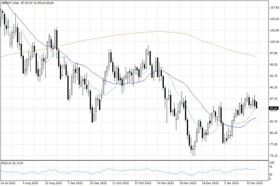Notowania ropy naftowej Brent – dane dzienne