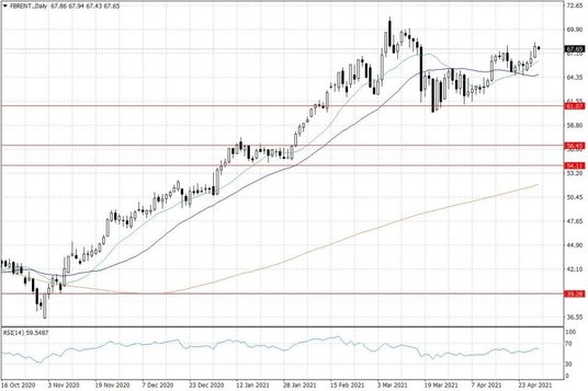Notowania ropy naftowej Brent – dane dzienne
