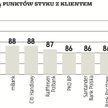 Klienci oceniają kontakty z bankami