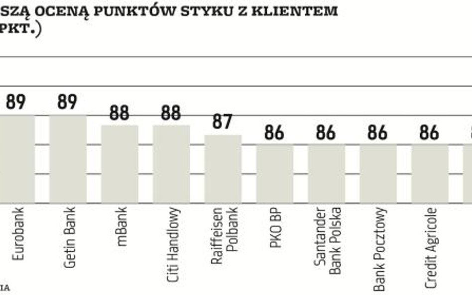 Klienci oceniają kontakty z bankami